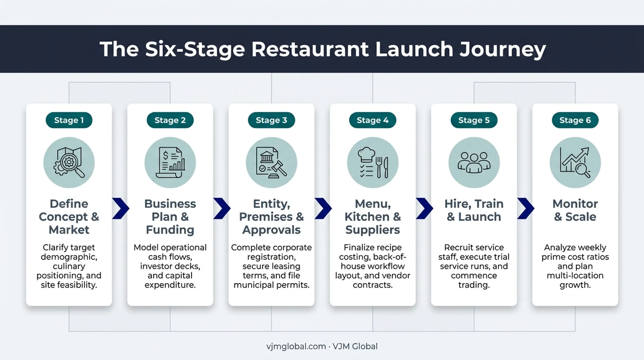 Six-stage restaurant launch process from concept validation to scaling