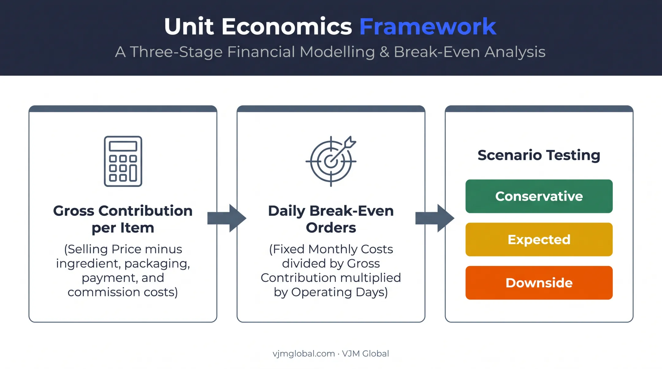Restaurant unit economics formula showing contribution margin and break-even orders