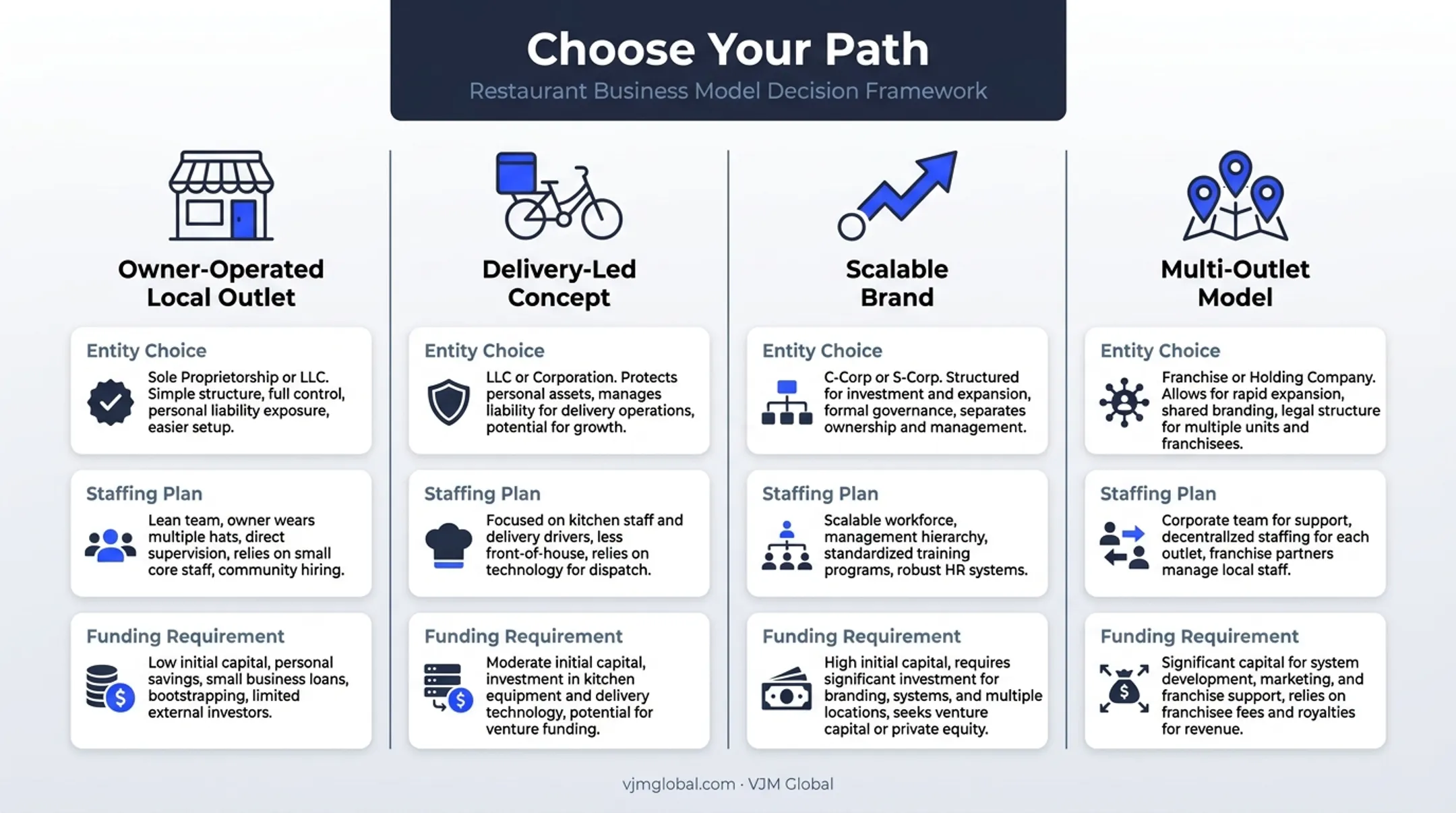 Four restaurant business models comparison for entity and staffing decisions