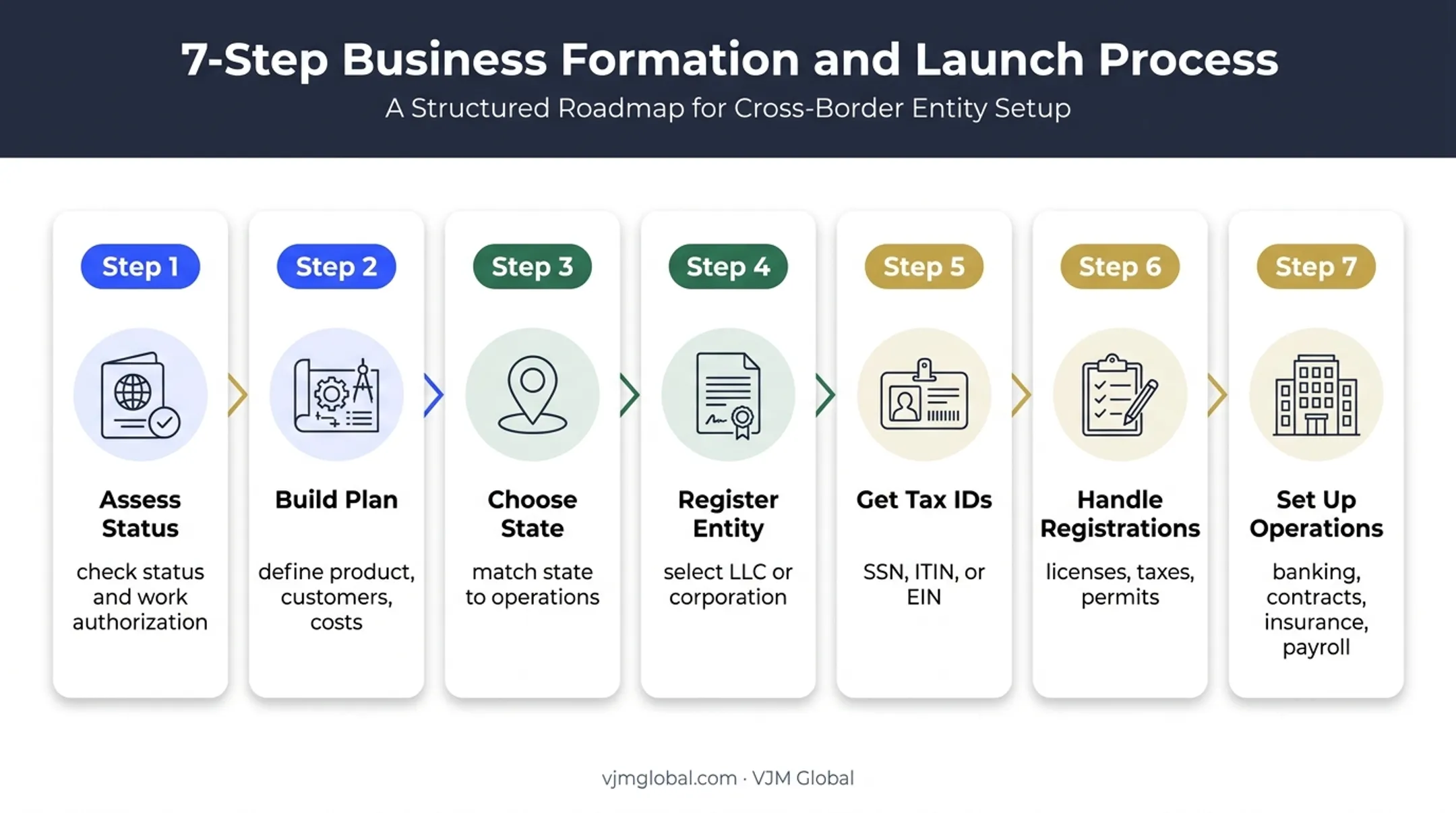 Seven-step process for starting a U.S. business as an immigrant