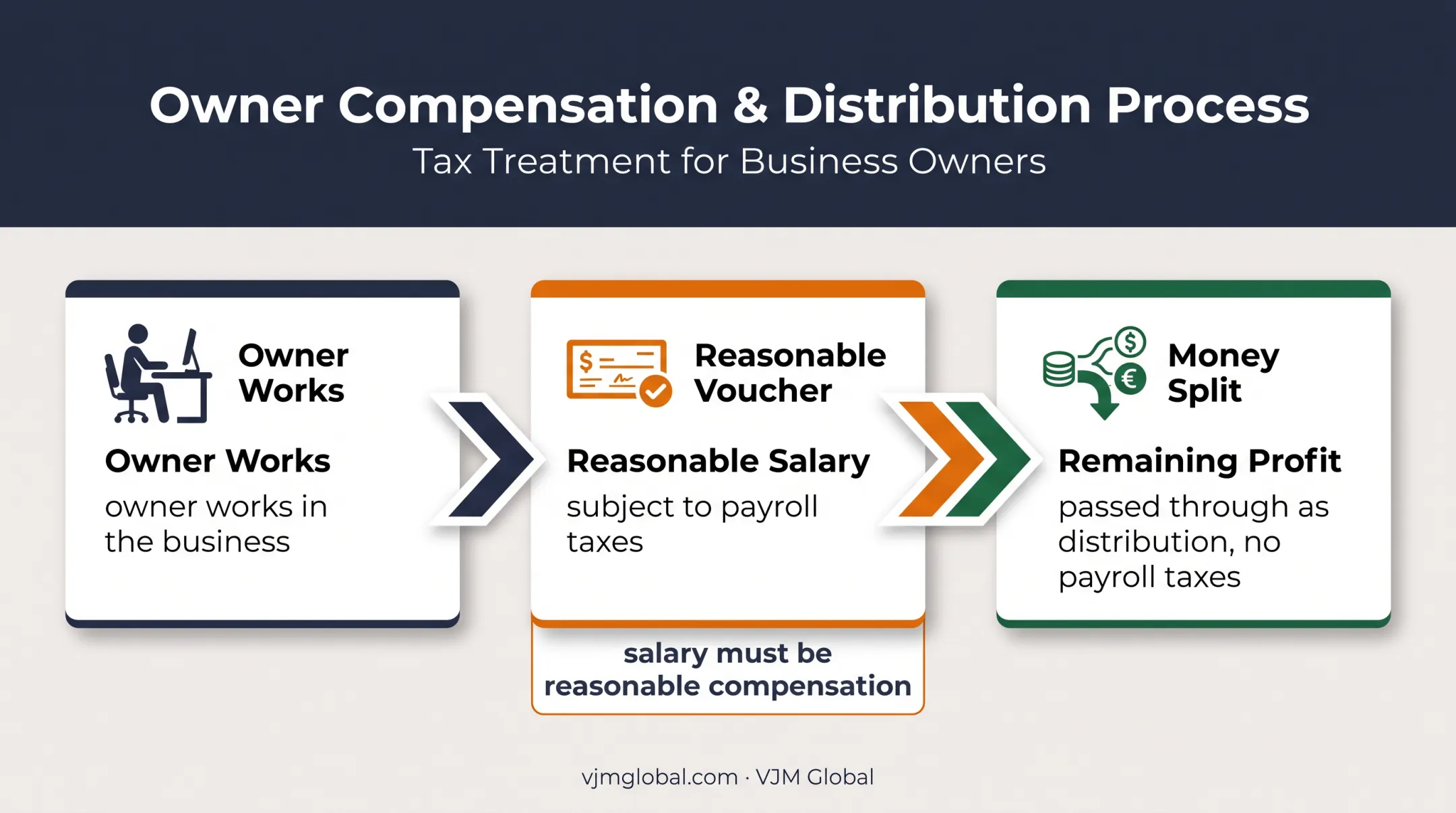 S corporation salary and distribution taxation process diagram