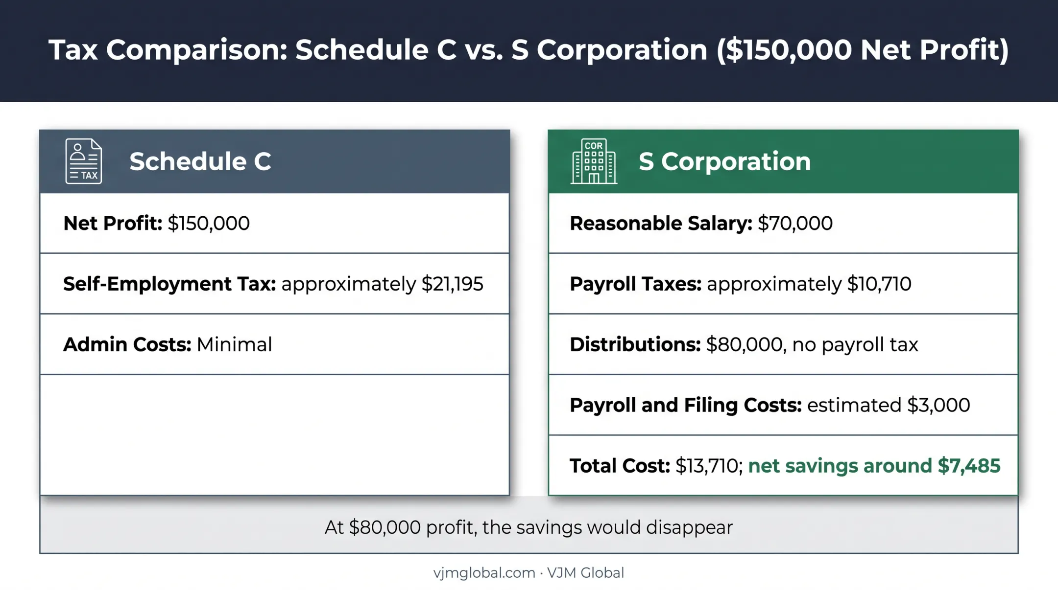 Schedule C versus S corporation tax cost comparison at $150,000 profit
