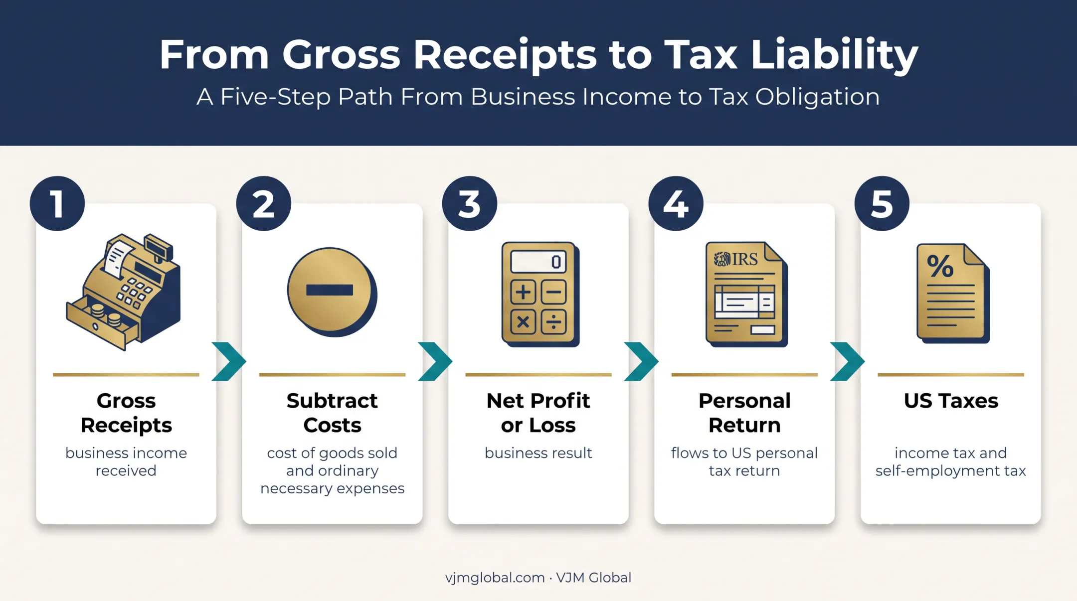 Schedule C business income calculation flow from receipts to taxes