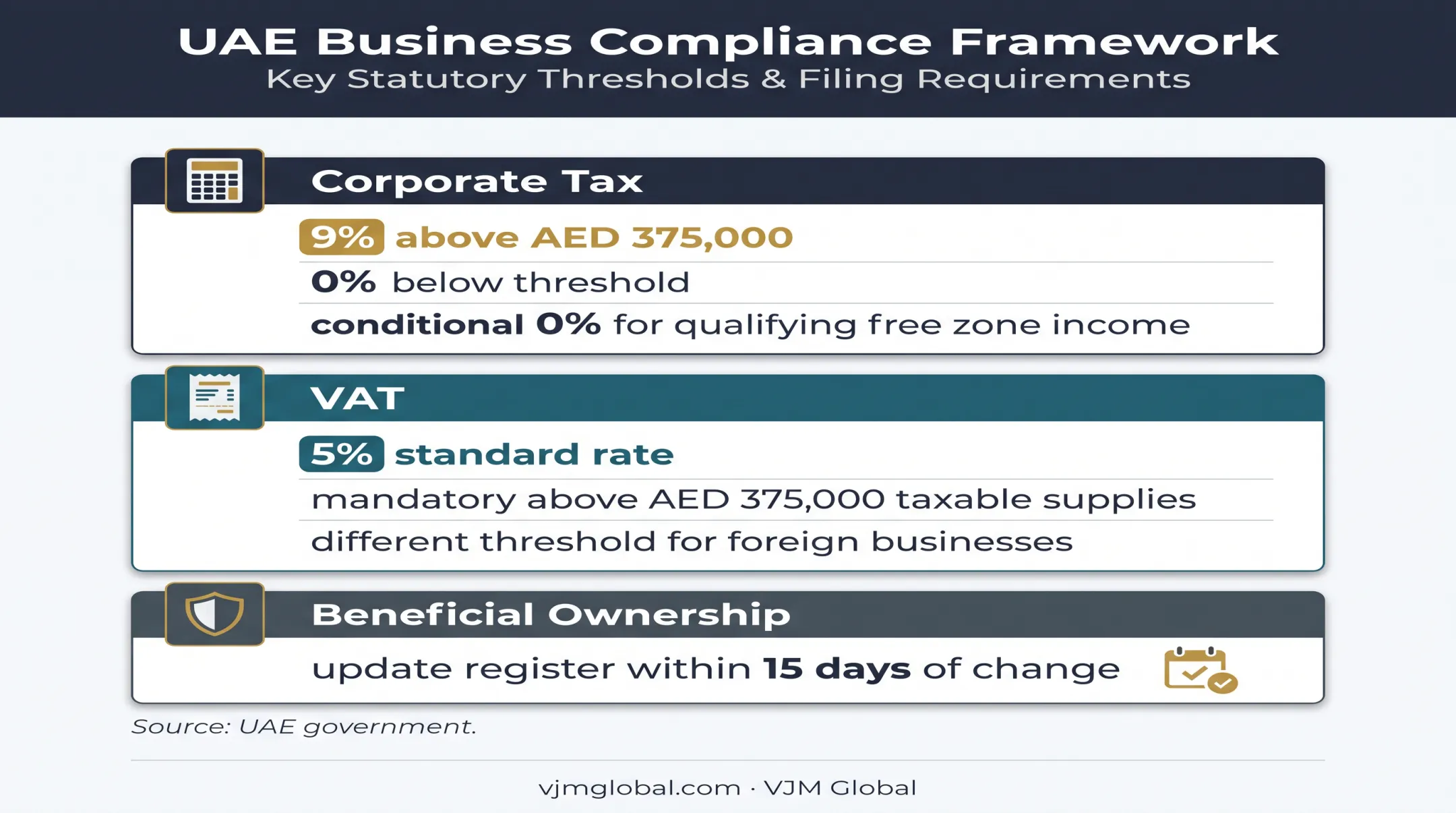 UAE corporate tax VAT and beneficial ownership compliance thresholds