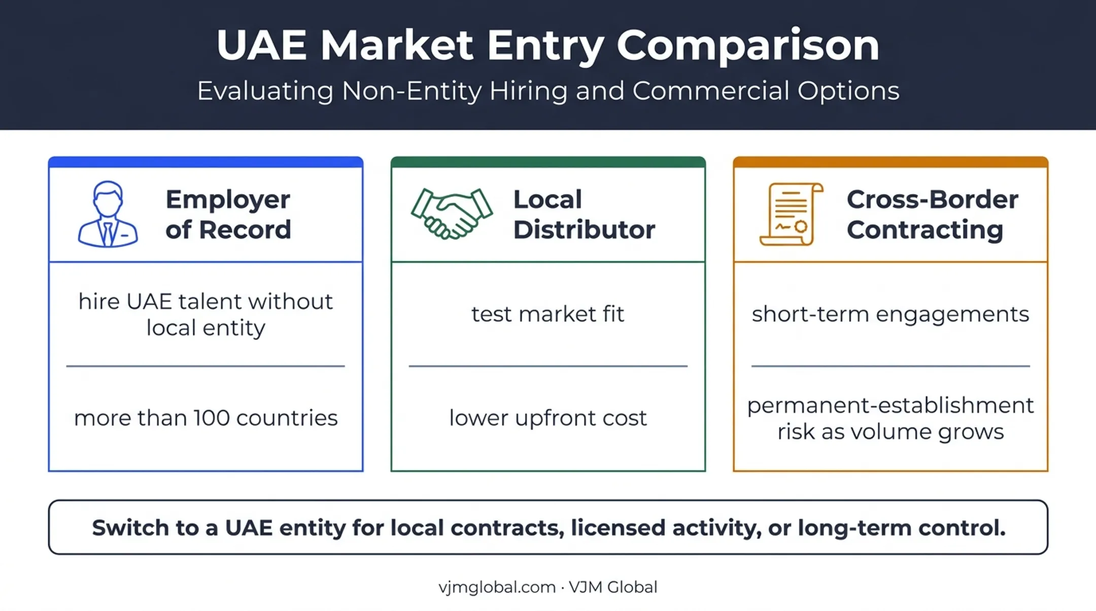 Three UAE market entry alternatives to immediate company incorporation