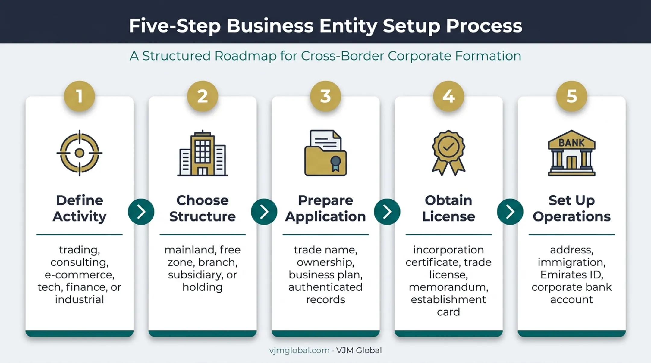 Five-step UAE company formation process for US founders