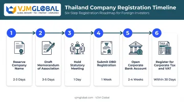 Six-step Thailand company registration process from name reservation to tax filing