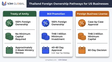 Comparison of Treaty of Amity, BOI, and FBL ownership pathways