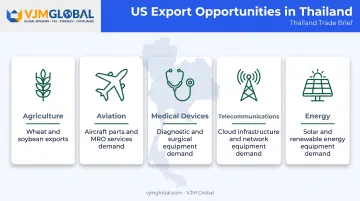 Five key US export opportunity sectors in Thailand