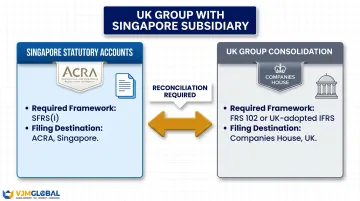 Singapore SFRS versus UK FRS 102 dual reporting obligation framework for UK groups