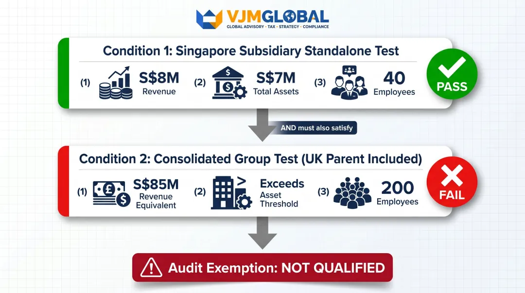 Singapore small group audit exemption two-condition test worked example breakdown