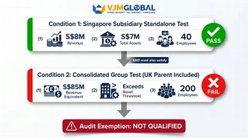 Singapore small group audit exemption two-condition test worked example breakdown