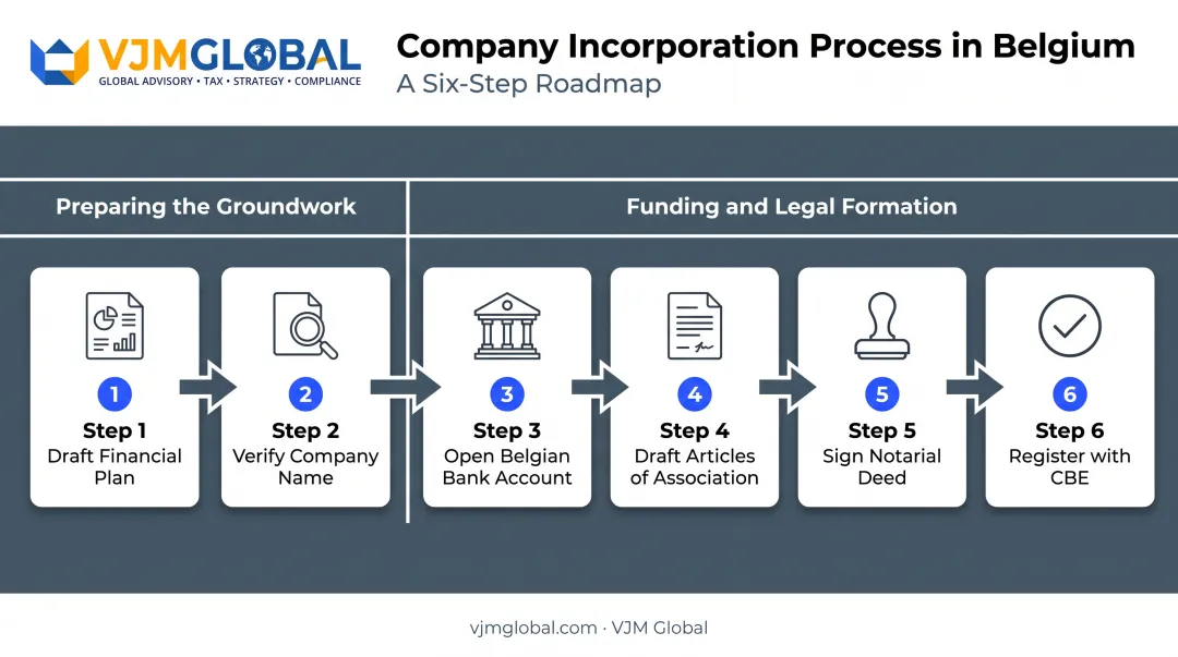 6-step process to register a BV SRL from the UAE