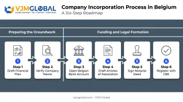 6-step process to register a BV SRL from the UAE