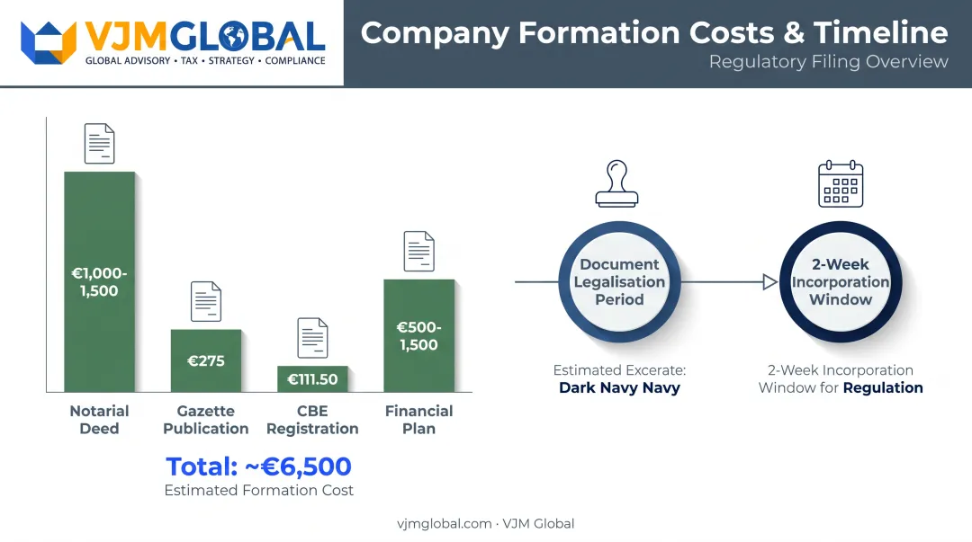 Belgium BV SRL incorporation cost and timeline breakdown chart