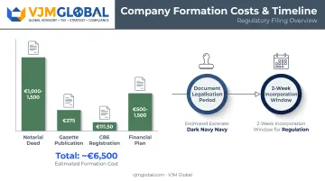 Belgium BV SRL incorporation cost and timeline breakdown chart