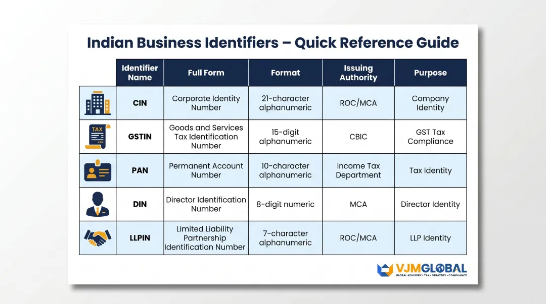 India business identifier comparison table CIN PAN GSTIN DIN LLPIN for foreign companies