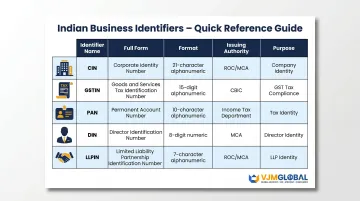 India business identifier comparison table CIN PAN GSTIN DIN LLPIN for foreign companies