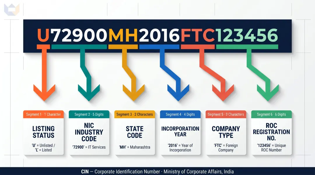 India CIN 21-character alphanumeric format breakdown with six encoded segments