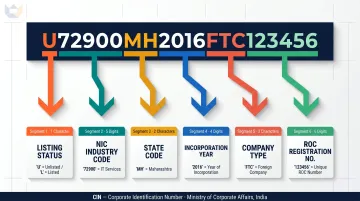 India CIN 21-character alphanumeric format breakdown with six encoded segments