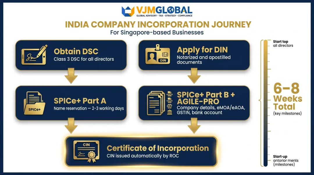 India company registration SPICe+ process flow for Singapore businesses step-by-step