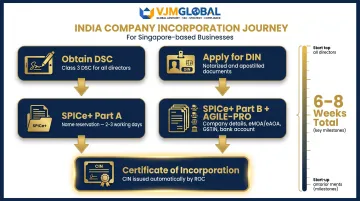 India company registration SPICe+ process flow for Singapore businesses step-by-step
