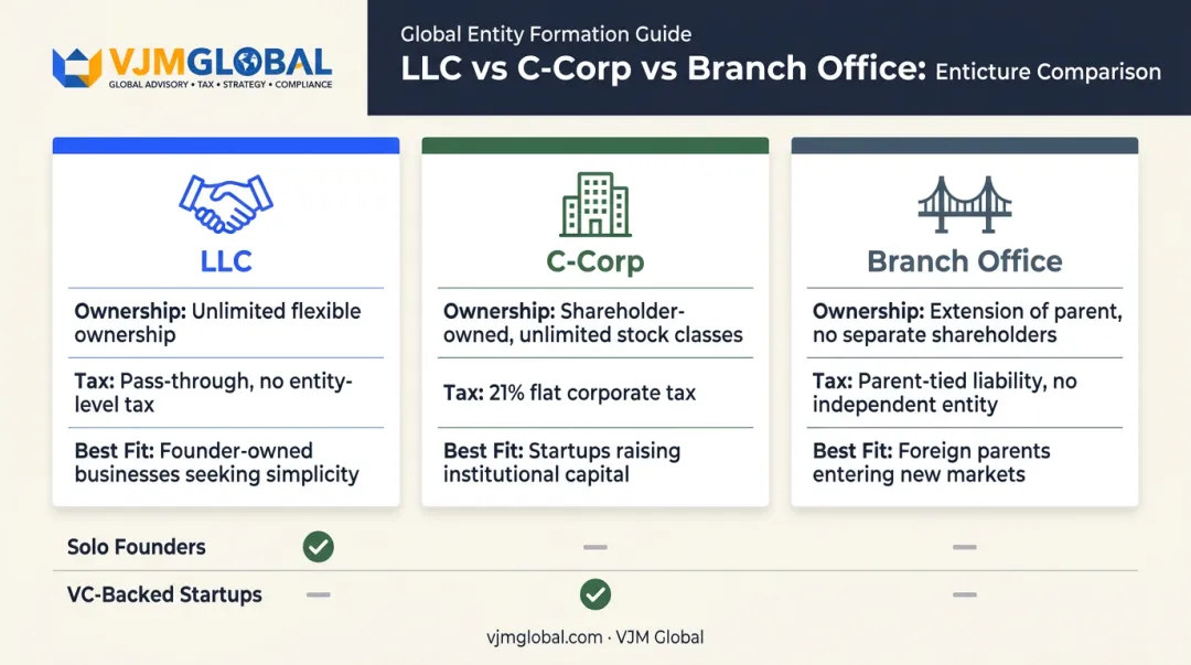 LLC vs C-Corp vs branch office structure comparison for UAE founders