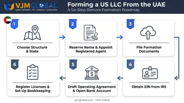 6-step process for UAE founders to register a US LLC remotely