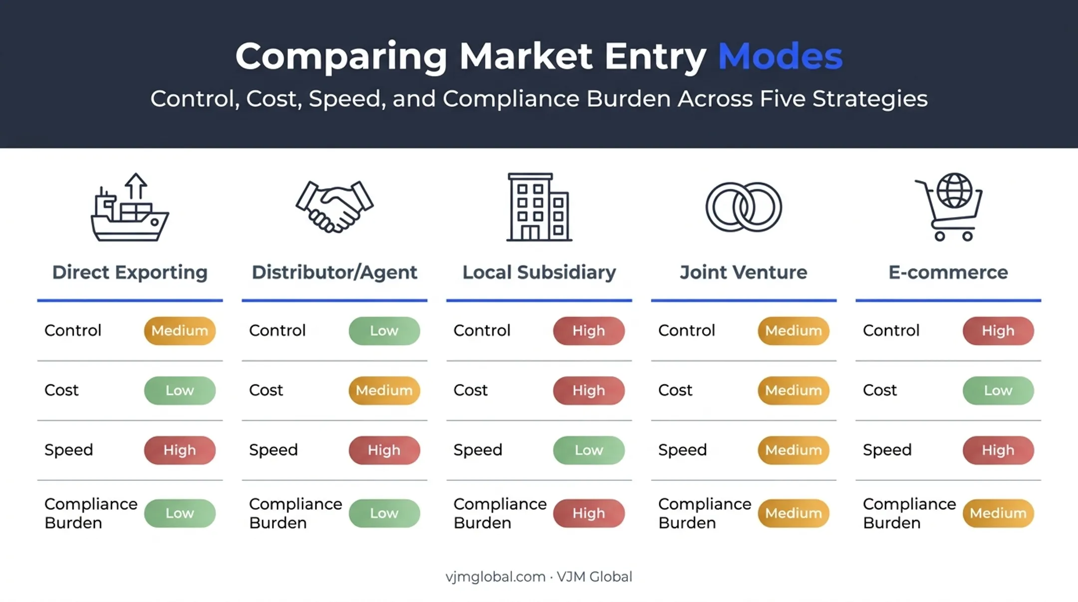 Five Australia market entry strategies compared by control cost and speed