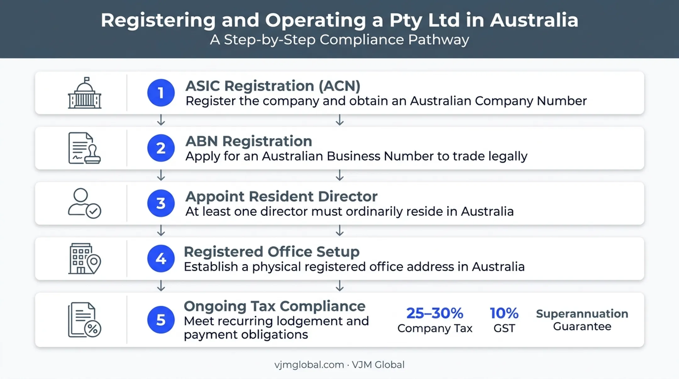 Australian Pty Ltd company registration steps and tax obligations overview