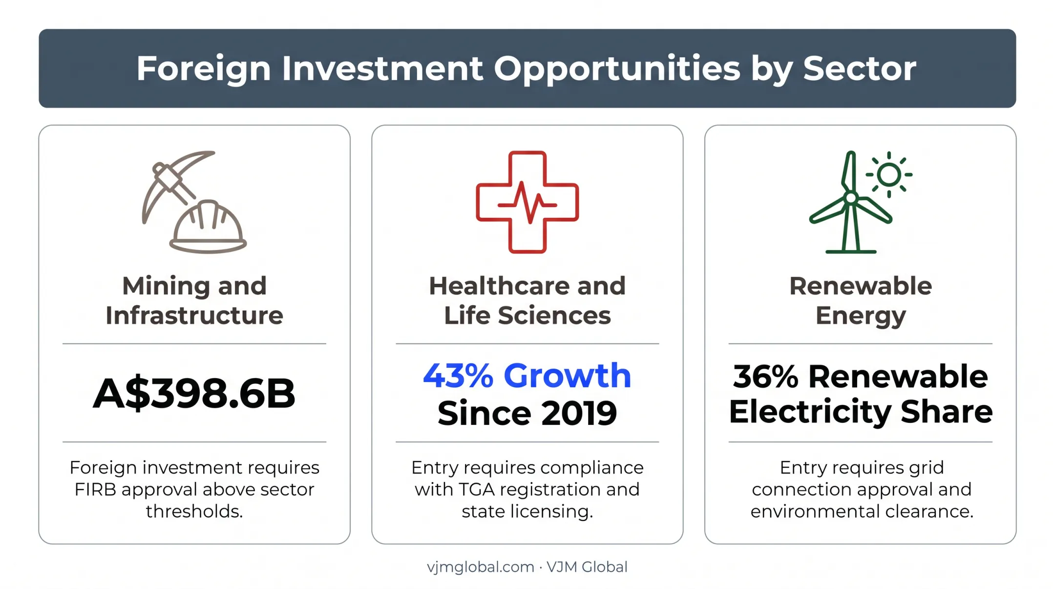 Top three Australian sectors for foreign investment and market entry