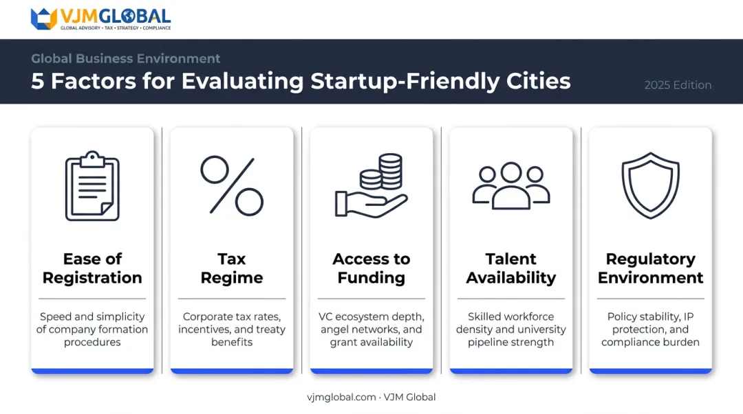 Five key factors for evaluating best cities to start a business