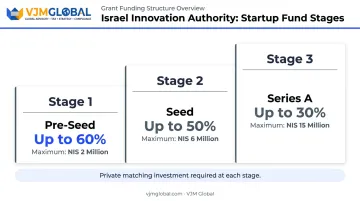Israel Innovation Authority startup fund three stage funding tiers pre-seed to Series A