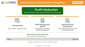 India DPIIT startup tax benefits 100 percent profit deduction eligibility conditions