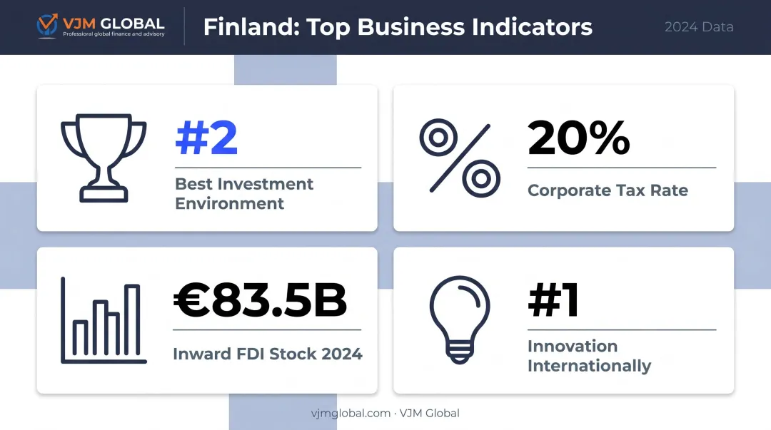 Finland key business advantages infographic showing tax rate investment ranking and FDI stats