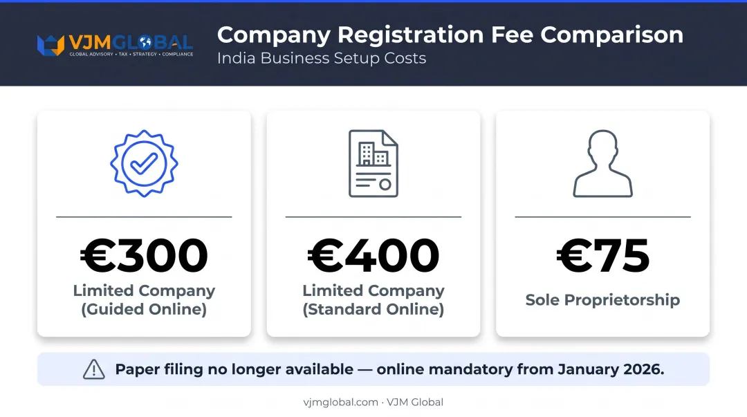 Finland company registration fee comparison table for Limited Company and sole proprietorship structures