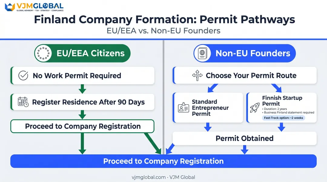 EU versus non-EU founder permit requirements flowchart for starting business in Finland
