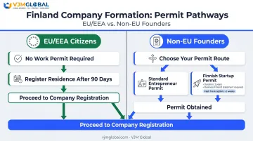 EU versus non-EU founder permit requirements flowchart for starting business in Finland