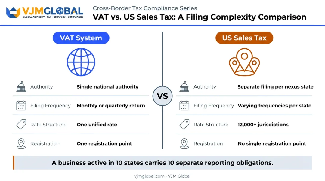 VAT single-authority filing versus US multi-state sales tax filing obligations comparison