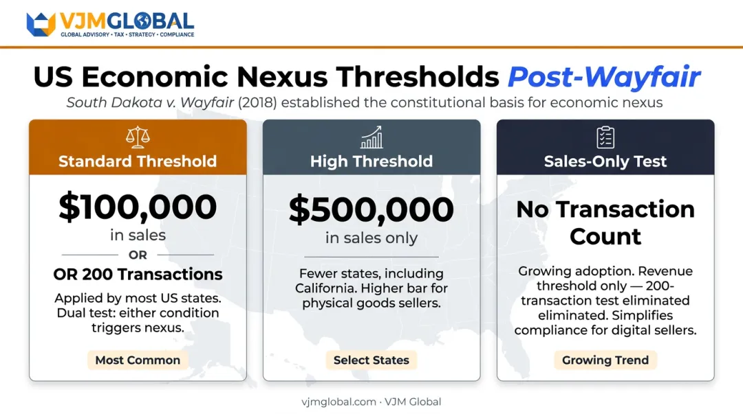 US economic nexus threshold variations across states post-Wayfair comparison chart