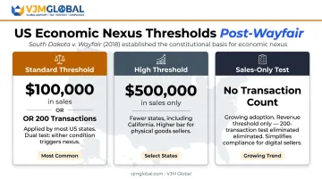 US economic nexus threshold variations across states post-Wayfair comparison chart