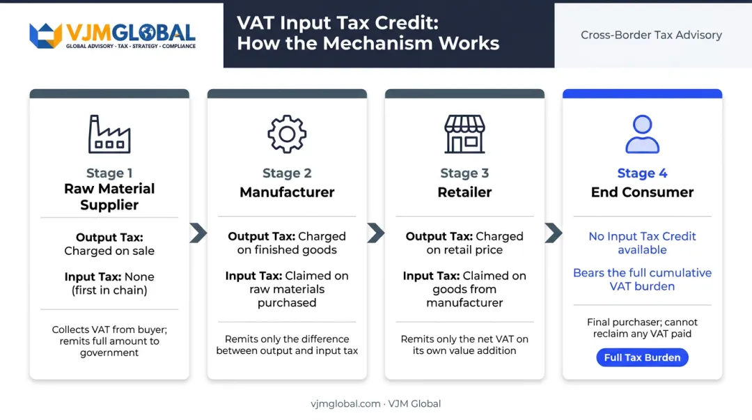 VAT input tax credit mechanism four-stage supply chain process flow infographic