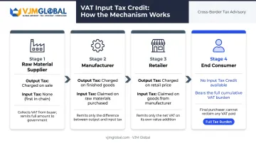 VAT input tax credit mechanism four-stage supply chain process flow infographic