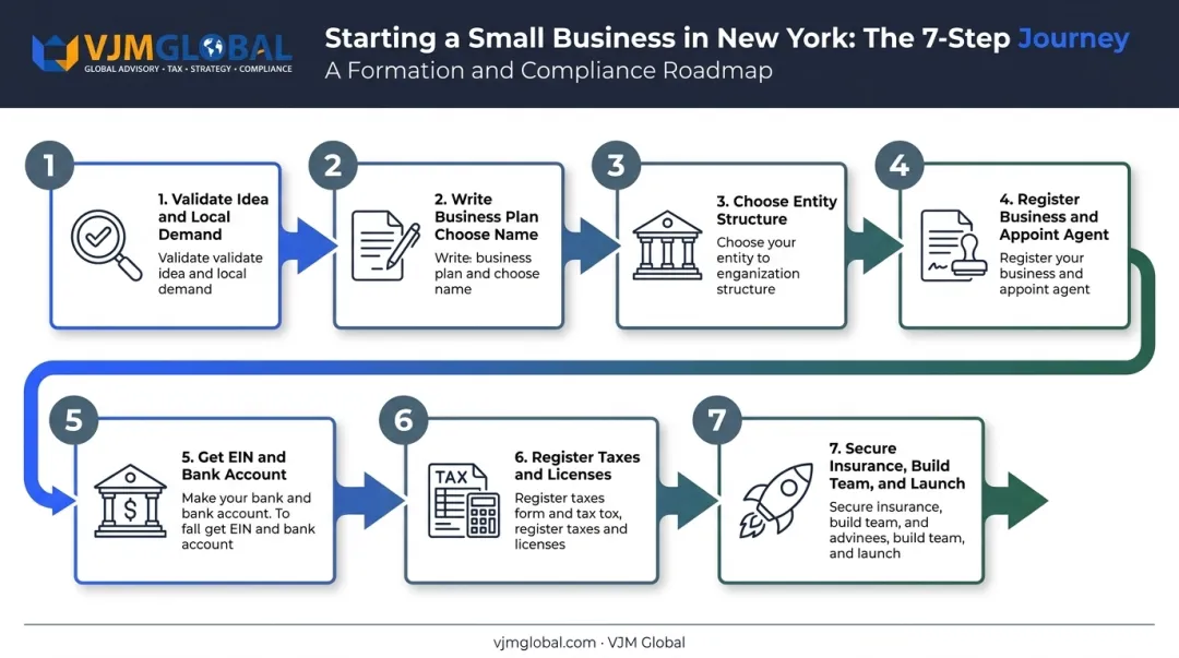 7-step process flow to start a small business in New York