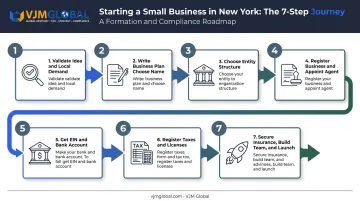 7-step process flow to start a small business in New York