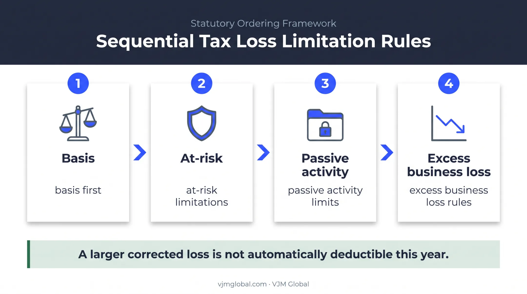 Four-stage shareholder loss limitation sequence after corrected K-1