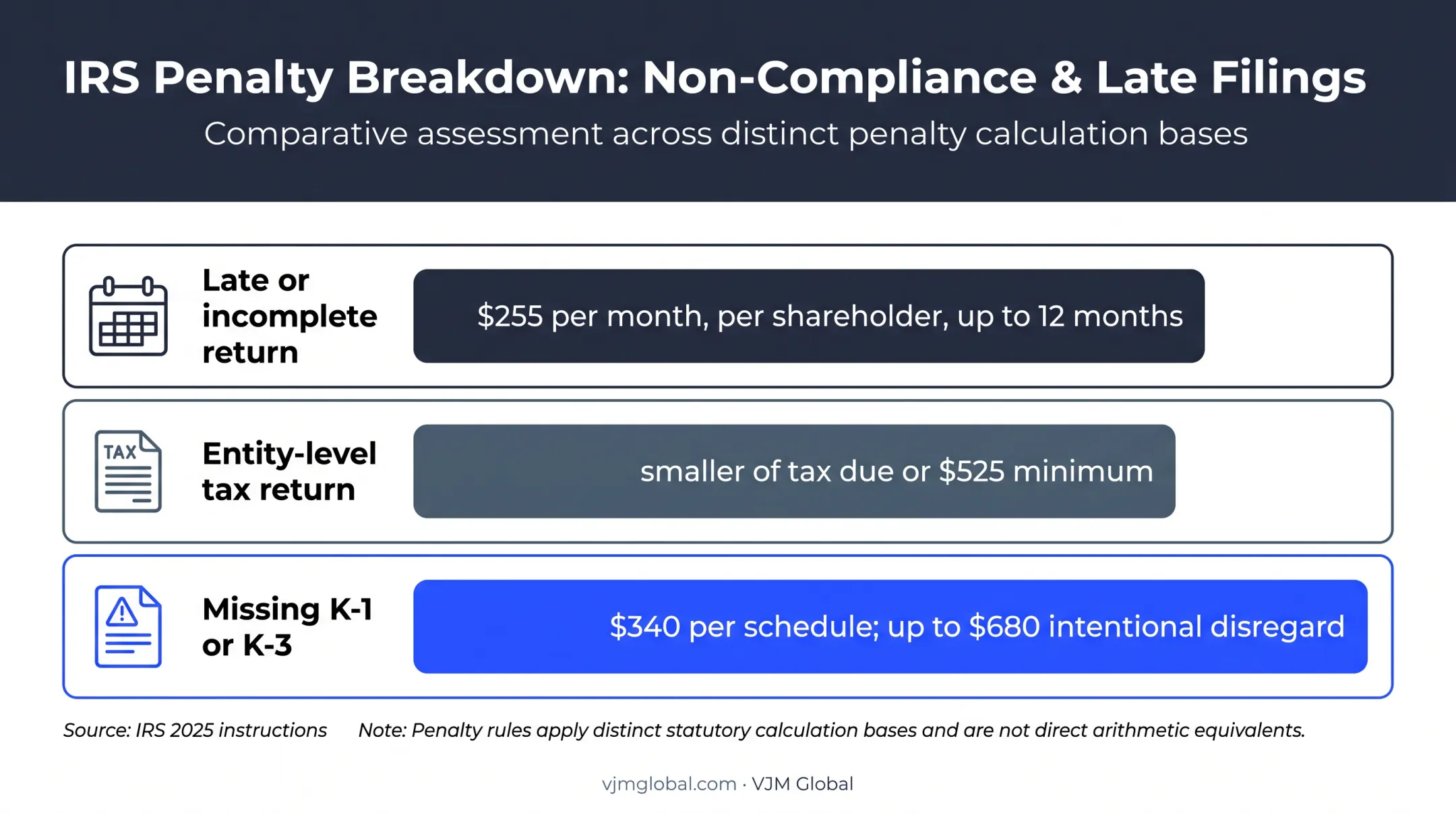 2026 amended 1120-S penalty exposure amounts comparison chart