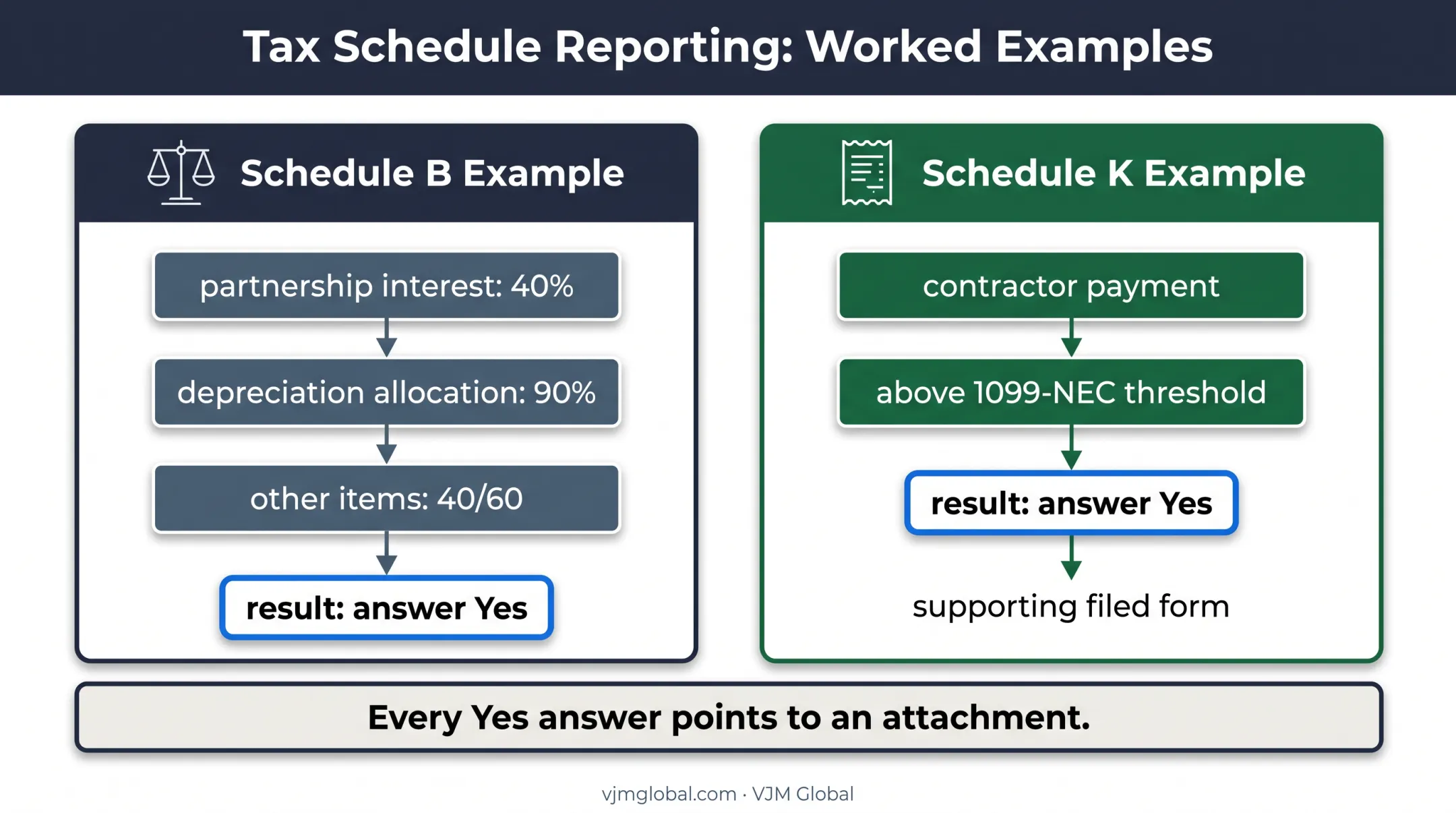 Worked Schedule B and Schedule K corporate filing examples