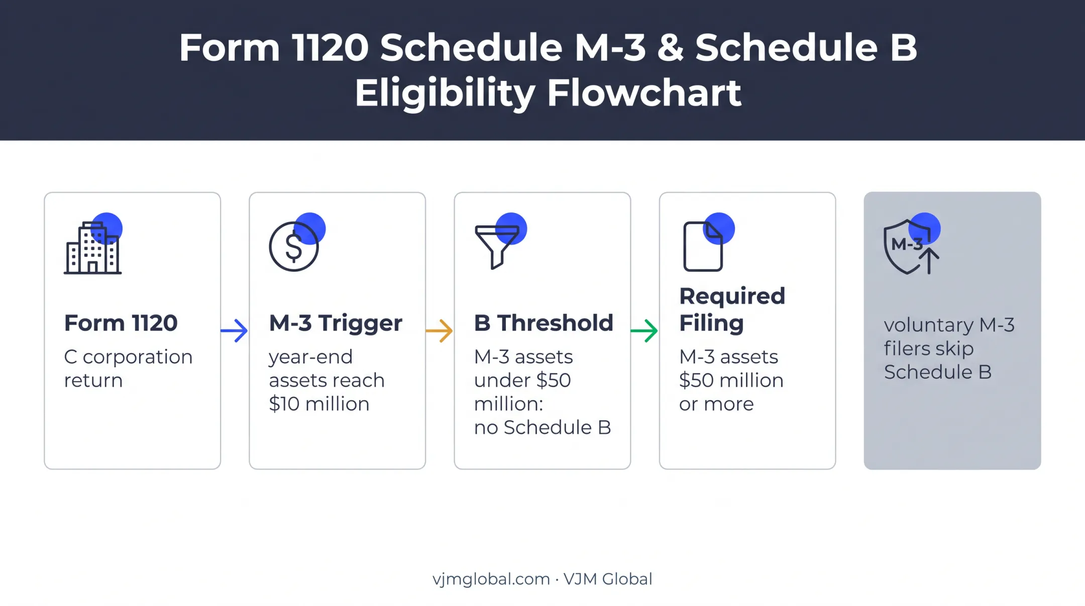 Schedule B eligibility thresholds for Form 1120 corporations