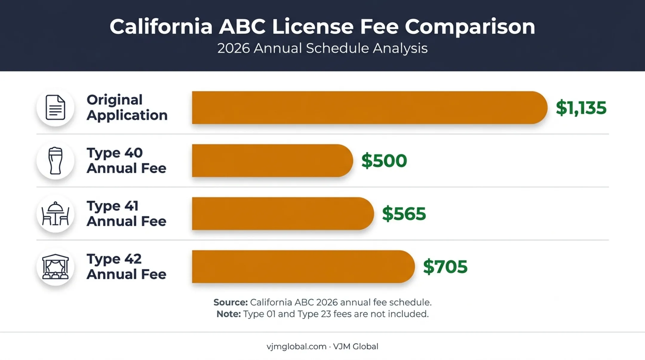 California ABC brewery license application and annual fee comparison chart
